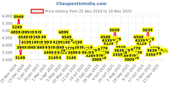 myntra.com ADIDAS Men AlphaEdge + Running Shoes adidas Price History Graph from 25 Nov 2024 to 19 Nov 2025