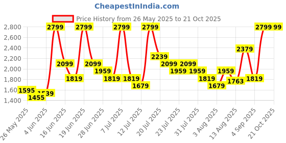 myntra.com ADIDAS Men Alpinoz Sandals adidas Price History Graph from 26 May 2025 to 21 Oct 2025