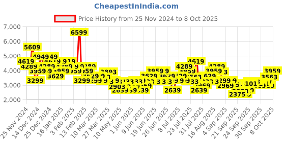 myntra.com ADIDAS Men Astellar New Running Shoes adidas Price History Graph from 25 Nov 2024 to 8 Oct 2025