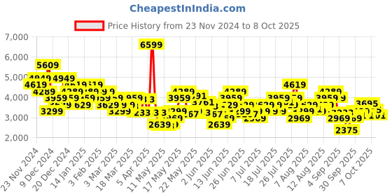 myntra.com ADIDAS Men Astellar New Running Shoes adidas Price History Graph from 23 Nov 2024 to 8 Oct 2025