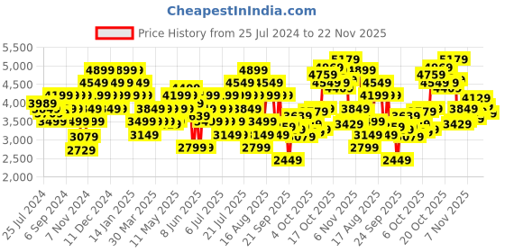 myntra.com ADIDAS Men Astellar Running Shoes adidas Price History Graph from 25 Jul 2024 to 22 Nov 2025