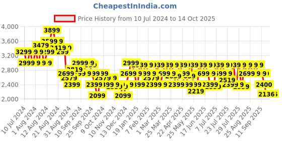 myntra.com ADIDAS Men AstorRun M Ortholite Running Shoes adidas Price History Graph from 10 Jul 2024 to 14 Oct 2025
