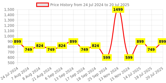myntra.com ADIDAS Men Aviate Thong Flip-Flops adidas Price History Graph from 24 Jul 2024 to 20 Jul 2025