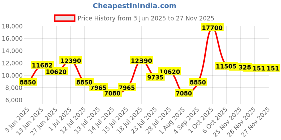myntra.com ADIDAS Men Aviator Sunglasses With UV Protected Lens OR0059 adidas Price History Graph from 3 Jun 2025 to 26 Nov 2025