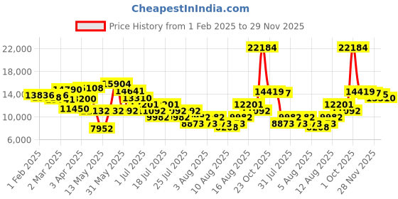 myntra.com ADIDAS Men Aviator Sunglasses With UV Protected Lens OR0063 adidas Price History Graph from 1 Feb 2025 to 29 Nov 2025