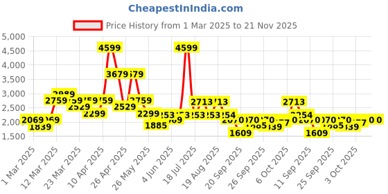 myntra.com ADIDAS Men Aztecx Skateboarding Shoes adidas Price History Graph from 1 Mar 2025 to 20 Nov 2025