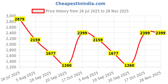 myntra.com ADIDAS Men Badge Fleece Tapered Track Pants adidas Price History Graph from 26 Jul 2025 to 28 Nov 2025