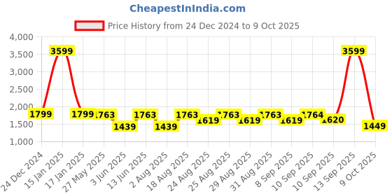 myntra.com ADIDAS Men Base-Strike Running Shoes adidas Price History Graph from 24 Dec 2024 to 9 Oct 2025