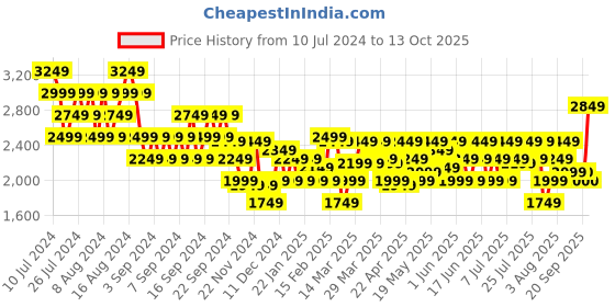 myntra.com ADIDAS Men Beastmode Ortholite Running Shoes adidas Price History Graph from 10 Jul 2024 to 13 Oct 2025
