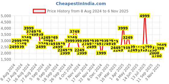 myntra.com ADIDAS Men Beastmode Running Shoes adidas Price History Graph from 8 Aug 2024 to 6 Nov 2025