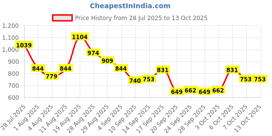 myntra.com ADIDAS Men Bise Protop Printed Thong Flip-Flops adidas Price History Graph from 28 Jul 2025 to 13 Oct 2025
