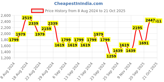 myntra.com ADIDAS Men BL SHO Swim Shorts adidas Price History Graph from 8 Aug 2024 to 19 Oct 2025