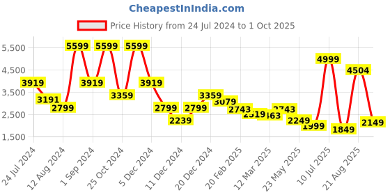 myntra.com ADIDAS Men Black & Grey Adi-Pace Knitted Running Shoes with Colourblocking adidas Price History Graph from 24 Jul 2024 to 1 Oct 2025