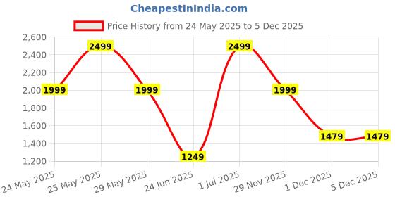 myntra.com ADIDAS Men Black & Grey Woven Design Cloudfoam Alliver Walking Shoes adidas Price History Graph from 24 May 2025 to 5 Dec 2025