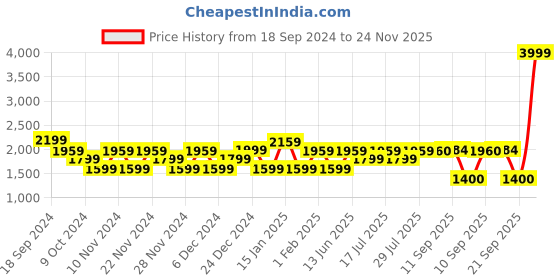 myntra.com ADIDAS Men Black & Grey Woven Design Raygun Running Shoes adidas Price History Graph from 18 Sep 2024 to 24 Nov 2025