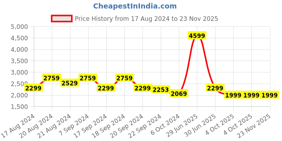 myntra.com ADIDAS Men Black & Grey Woven Design Seize The Street Running Shoes adidas Price History Graph from 17 Aug 2024 to 23 Nov 2025