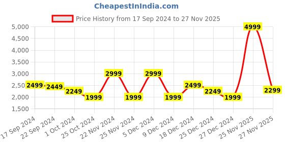 myntra.com ADIDAS Men Black & Grey Woven Design Ultra Strike Running Shoes adidas Price History Graph from 17 Sep 2024 to 25 Nov 2025