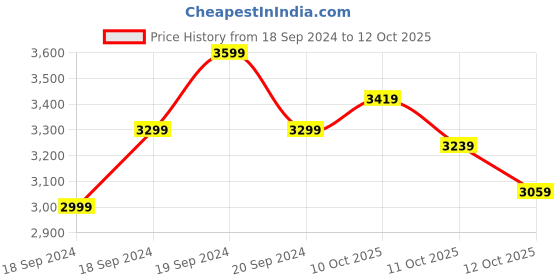 myntra.com ADIDAS Men Black & Orange Solid Steady Running Shoes adidas Price History Graph from 18 Sep 2024 to 12 Oct 2025