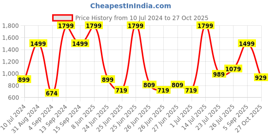 myntra.com ADIDAS Men Black & Red Slalon Thong Flip-Flops adidas Price History Graph from 10 Jul 2024 to 27 Oct 2025