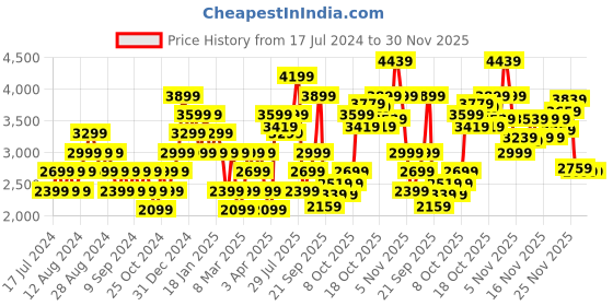 myntra.com ADIDAS Men Black & Silver-Toned Woven Design Nebzed Running Shoes adidas Price History Graph from 17 Jul 2024 to 30 Nov 2025