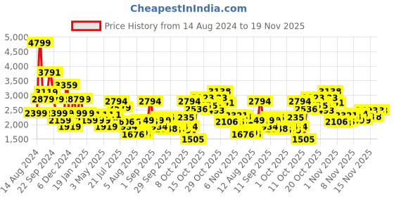 myntra.com ADIDAS Men Black & White Adi Rush Woven Design Running Shoes adidas Price History Graph from 14 Aug 2024 to 19 Nov 2025