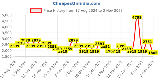 myntra.com ADIDAS Men Black & White Flydoot Woven Design Running Shoes adidas Price History Graph from 17 Aug 2024 to 29 Oct 2025