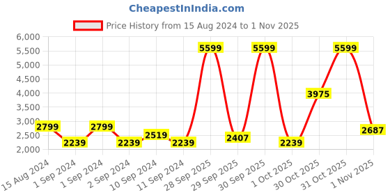 myntra.com ADIDAS Men Black & White Woven Design Run Steady Running Shoes adidas Price History Graph from 15 Aug 2024 to 1 Nov 2025