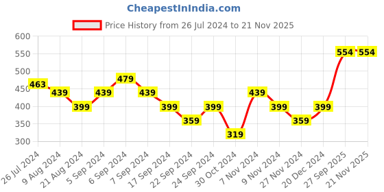 myntra.com ADIDAS Men Black & Yellow Mistico M Woven Design Thong Flip-Flops adidas Price History Graph from 26 Jul 2024 to 20 Nov 2025