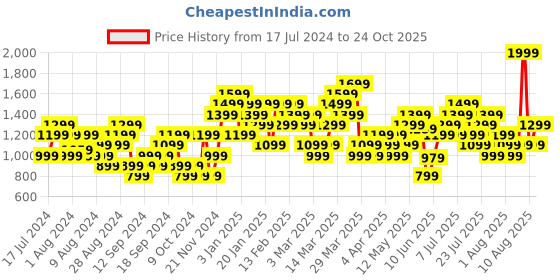 myntra.com ADIDAS Men Black D4M Brand Logo Printed Sustainable T-shirt adidas Price History Graph from 17 Jul 2024 to 24 Oct 2025