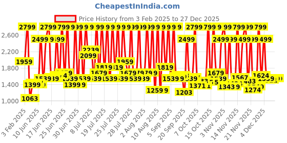 myntra.com ADIDAS Men Black Essentials Classics Solid Sustainable Track Pants adidas Price History Graph from 3 Feb 2025 to 27 Dec 2025