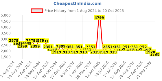 myntra.com ADIDAS Men Black Mech Dune Running Shoes adidas Price History Graph from 1 Aug 2024 to 20 Oct 2025