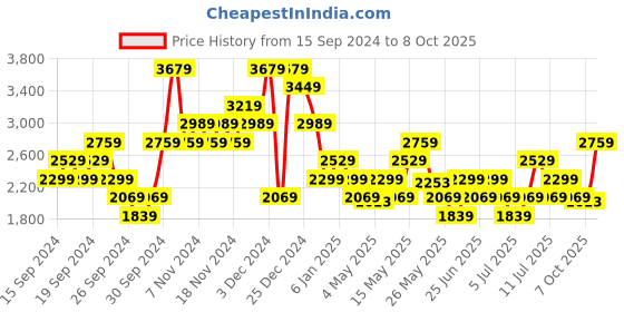 myntra.com ADIDAS Men Black Mesh Glowrun Reflective Running Shoes adidas Price History Graph from 15 Sep 2024 to 8 Oct 2025