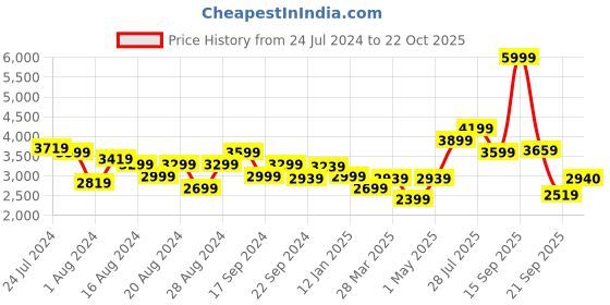 myntra.com ADIDAS Men Black Outdoor Solid Padded Jacket adidas Price History Graph from 24 Jul 2024 to 22 Oct 2025