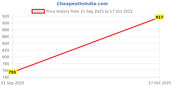myntra.com ADIDAS Men Black Printed T-shirt adidas Price History Graph from 21 Sep 2025 to 17 Oct 2025