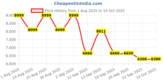 myntra.com ADIDAS Men Black Running Shoes adidas Price History Graph from 1 Aug 2025 to 14 Oct 2025