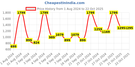 myntra.com ADIDAS Men Black Solid CLS Regular Fit Sports Sustainable Shorts adidas Price History Graph from 1 Aug 2024 to 21 Oct 2025