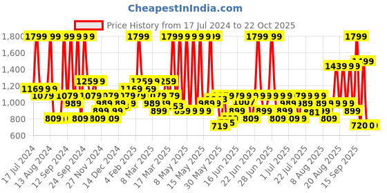 myntra.com ADIDAS Men Black Solid D2M Classic Polo Sustainable T-shirt adidas Price History Graph from 17 Jul 2024 to 22 Oct 2025