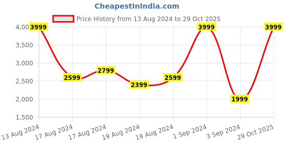 myntra.com ADIDAS Men Black Solid Training Sports Shorts adidas Price History Graph from 13 Aug 2024 to 29 Oct 2025