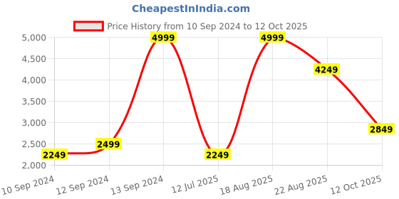 myntra.com ADIDAS Men Black Solid Woven Design Dezmer Running Shoes adidas Price History Graph from 10 Sep 2024 to 12 Oct 2025