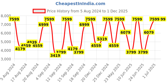 myntra.com ADIDAS Men Black Solid Woven Design Response Solar Running Shoes adidas Price History Graph from 5 Aug 2024 to 1 Dec 2025