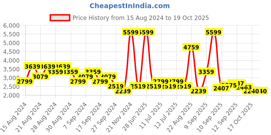 myntra.com ADIDAS Men Black ULTIMASHOW Running Shoes adidas Price History Graph from 15 Aug 2024 to 18 Oct 2025