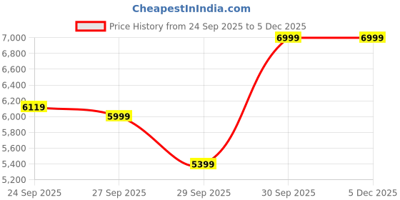 myntra.com ADIDAS Men Black Ultraboost 20 Woven Design Running Shoes adidas Price History Graph from 24 Sep 2025 to 5 Dec 2025