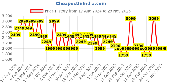 myntra.com ADIDAS Men Black Ultrafly M Woven Design Running Shoes adidas Price History Graph from 17 Aug 2024 to 23 Nov 2025