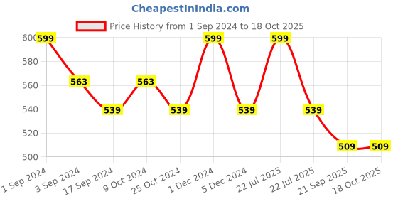 myntra.com ADIDAS Men Blue & Grey Pack of 3 Patterned Low Cut Socks adidas Price History Graph from 1 Sep 2024 to 18 Oct 2025