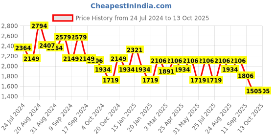 myntra.com ADIDAS Men Blue & White Adi Trend Mesh Design Running Shoes adidas Price History Graph from 24 Jul 2024 to 13 Oct 2025