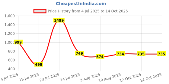 myntra.com ADIDAS Men Blue & White Striped Flip Flops adidas Price History Graph from 4 Jul 2025 to 14 Oct 2025