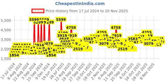 myntra.com ADIDAS Men Blue & White Woven Design Run Steady Running Shoes adidas Price History Graph from 17 Jul 2024 to 20 Nov 2025
