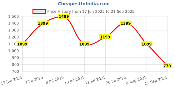 myntra.com ADIDAS Men Blue Brand Logo Printed AEROREADY T-shirt adidas Price History Graph from 17 Jun 2025 to 21 Sep 2025
