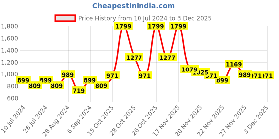 myntra.com ADIDAS Men Blue Cloudfoam Slide M Thong Flip-Flops adidas Price History Graph from 10 Jul 2024 to 2 Dec 2025