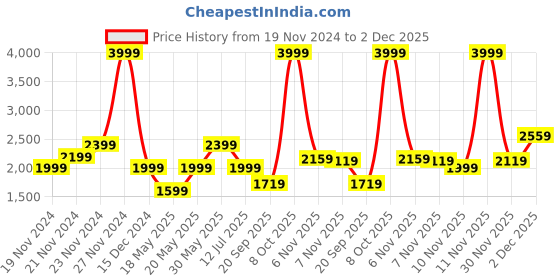 myntra.com ADIDAS Men Blue Running Non-Marking Shoes adidas Price History Graph from 19 Nov 2024 to 2 Dec 2025